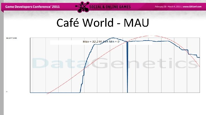 Café World - MAU 