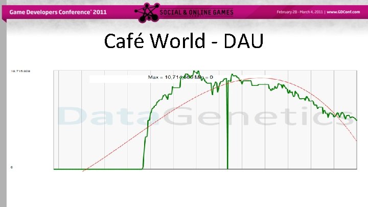 Café World - DAU 