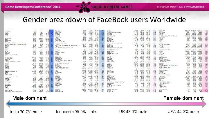 Gender breakdown of Face. Book users Worldwide Male dominant India 70. 7% male Female