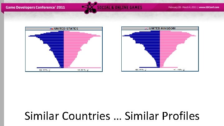 Similar Countries … Similar Profiles 