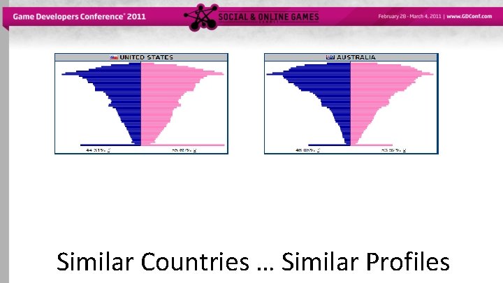 Similar Countries … Similar Profiles 