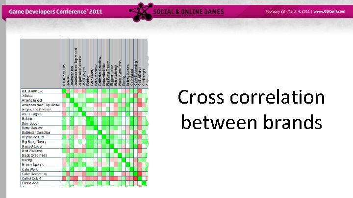 Cross correlation between brands 