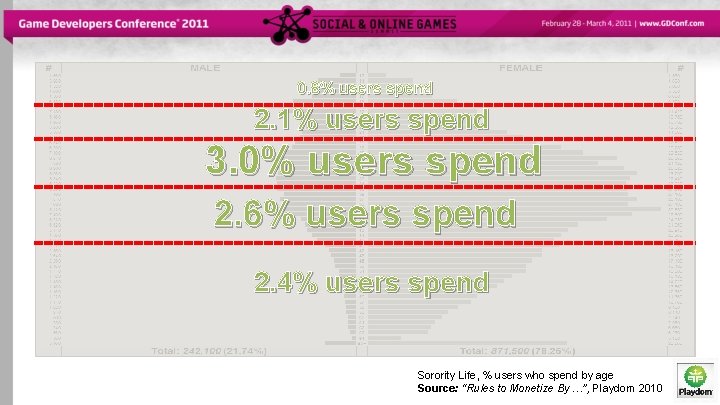 0. 8% users spend 2. 1% users spend 3. 0% users spend 2. 6%