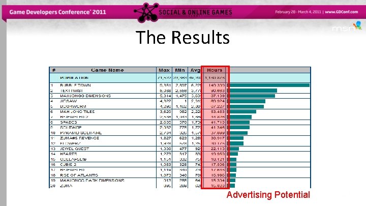 The Results Advertising Potential 