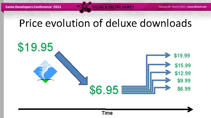 Price evolution of deluxe downloads $19. 95 $19. 99 $15. 99 $12. 99 $9.