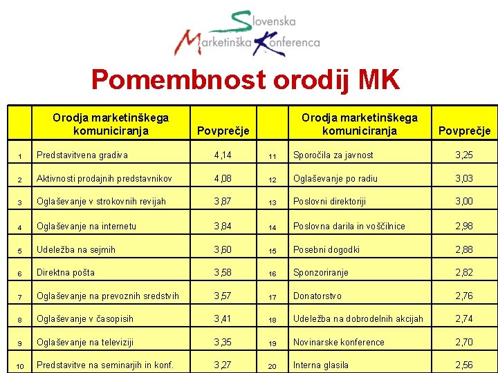 Pomembnost orodij MK Orodja marketinškega komuniciranja Povprečje 1 Predstavitvena gradiva 4, 14 11 Sporočila