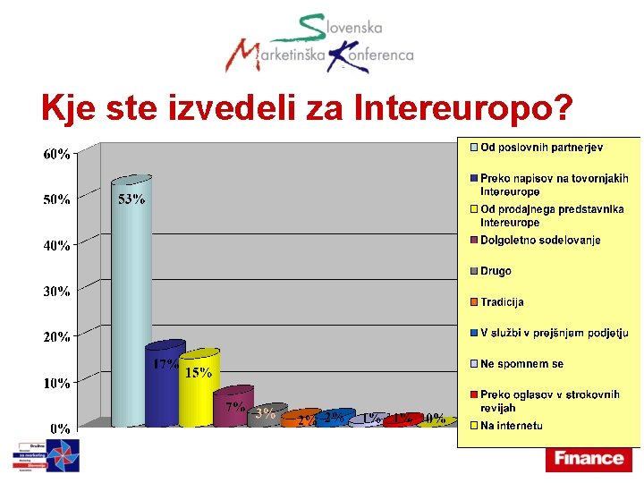 Kje ste izvedeli za Intereuropo? 