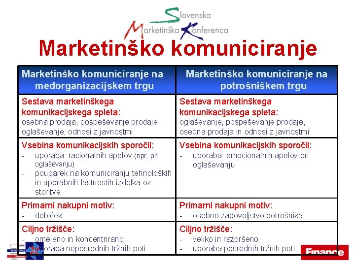 Marketinško komuniciranje na medorganizacijskem trgu Marketinško komuniciranje na potrošniškem trgu Sestava marketinškega komunikacijskega spleta: