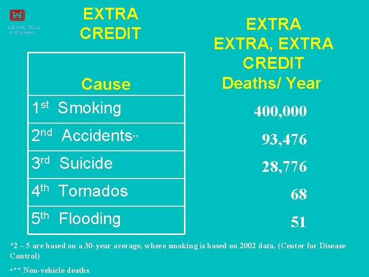 EXTRA CREDIT 1 st Cause Smoking EXTRA, EXTRA CREDIT Deaths/ Year 400, 000 2