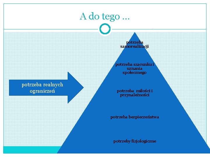 A do tego … potrzeba samorealizacji potrzeba szacunku i uznania społecznego potrzeba realnych ograniczeń A do tego … potrzeba samorealizacji potrzeba szacunku i uznania społecznego potrzeba realnych ograniczeń