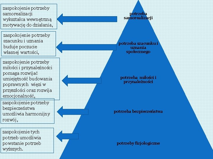 zaspokojenie potrzeby samorealizacji wykształca wewnętrzną motywację do działania, zaspokojenie potrzeby szacunku i uznania buduje zaspokojenie potrzeby samorealizacji wykształca wewnętrzną motywację do działania, zaspokojenie potrzeby szacunku i uznania buduje
