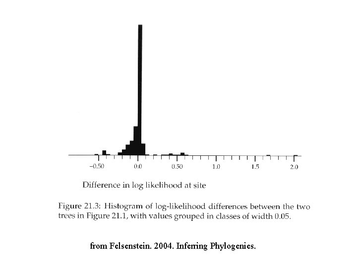 from Felsenstein. 2004. Inferring Phylogenies. 