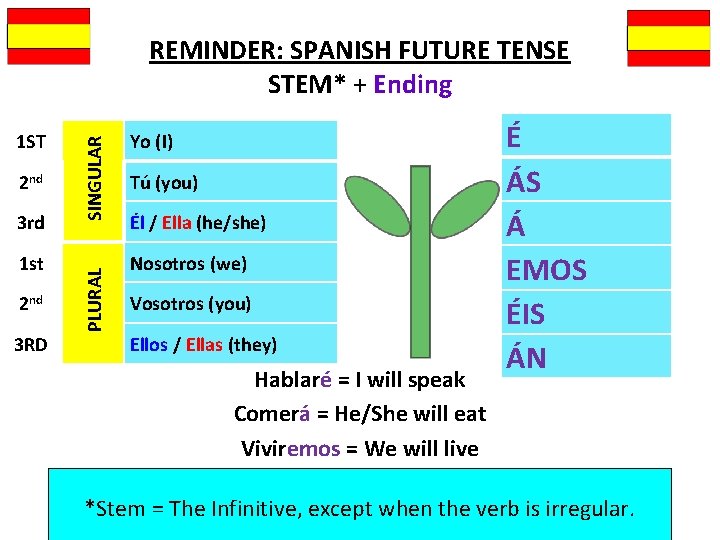 2 nd 3 rd 1 st 2 nd 3 RD PLURAL 1 ST SINGULAR