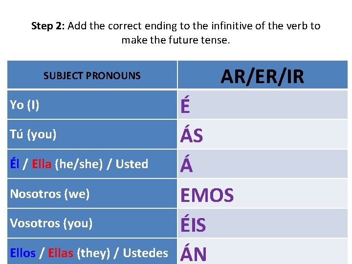 Step 2: Add the correct ending to the infinitive of the verb to make