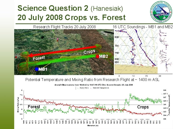 Science Question 2 (Hanesiak) 20 July 2008 Crops vs. Forest 16 UTC Soundings -