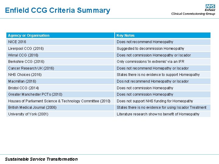 Enfield CCG Criteria Summary Agency or Organisation Key Notes NICE 2016 Does not recommend