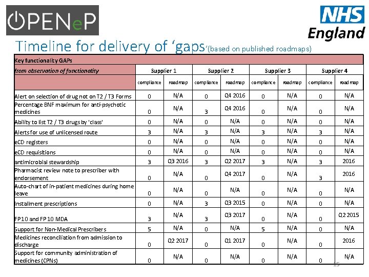 Timeline for delivery of ‘gaps’(based on published roadmaps) ) Key functionality GAPs from observation