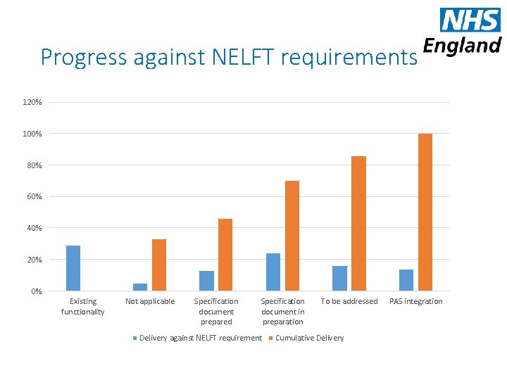 Progress against NELFT requirements 120% 100% 80% 60% 40% 20% 0% Existing functionality Not