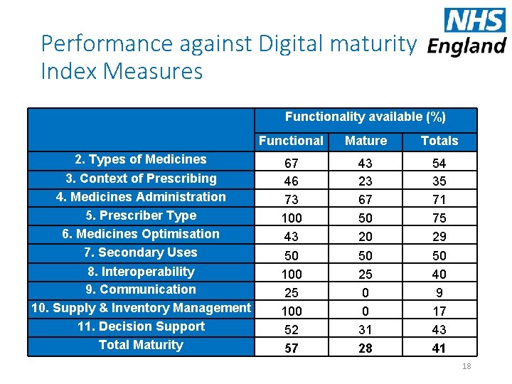 Performance against Digital maturity Index Measures 2. Types of Medicines 3. Context of Prescribing