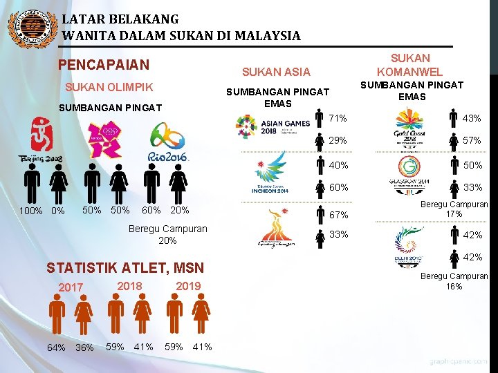 LATAR BELAKANG WANITA DALAM SUKAN DI MALAYSIA PENCAPAIAN SUKAN ASIA SUKAN OLIMPIK SUMBANGAN PINGAT