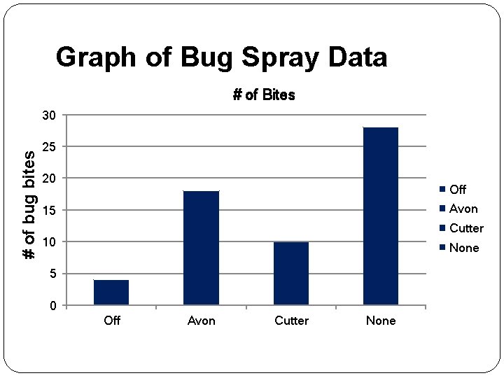 Graph of Bug Spray Data # of Bites # of bug bites 30 25