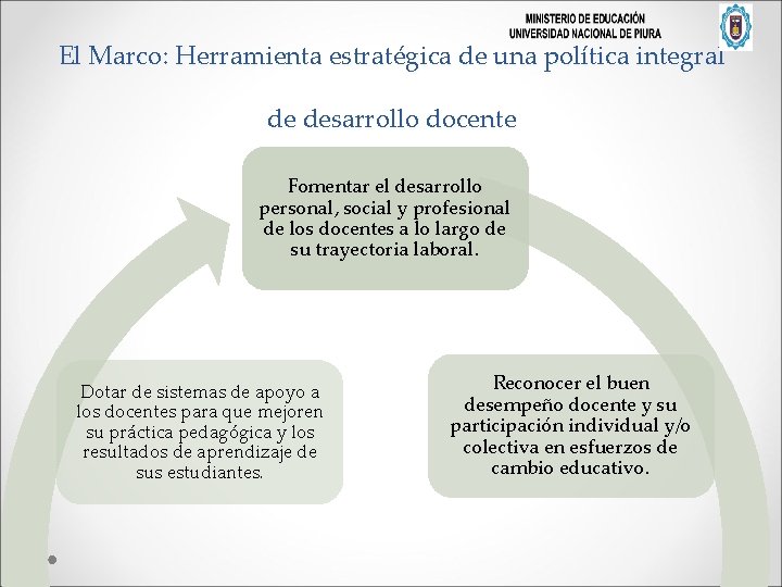 El Marco: Herramienta estratégica de una política integral de desarrollo docente Fomentar el desarrollo