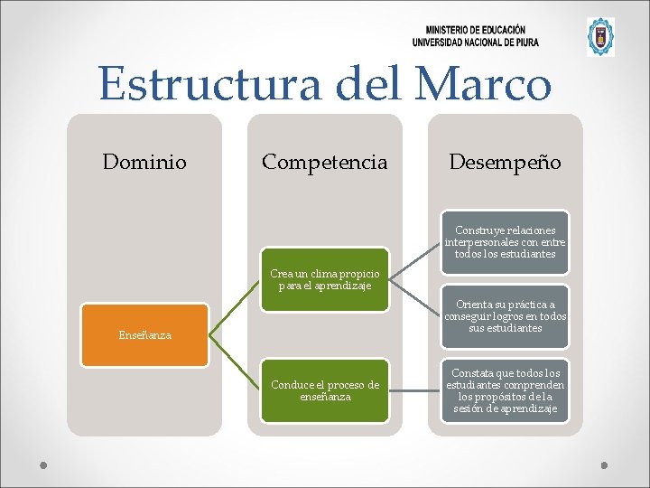 Estructura del Marco Dominio Competencia Desempeño Construye relaciones interpersonales con entre todos los estudiantes