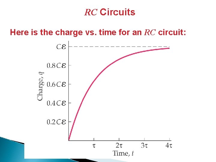 RC Circuits Here is the charge vs. time for an RC circuit: 