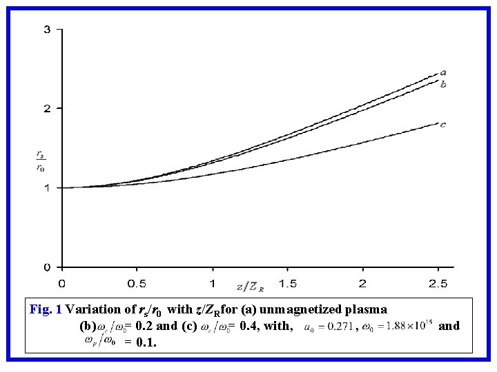 Fig. 1 Variation of rs/r 0 with z/ZRfor (a) unmagnetized plasma (b) = 0.