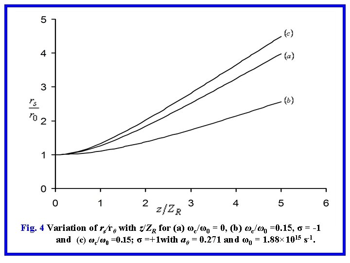 Fig. 4 Variation of rs/r 0 with z/ZR for (a) ωc/ω0 = 0, (b)