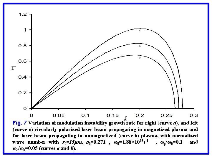 Fig. 7 Variation of modulation instability growth rate for right (curve a), and left