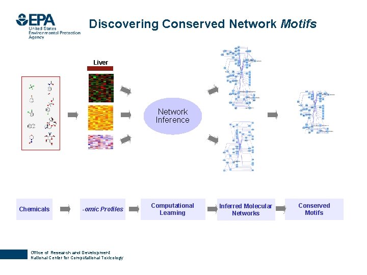 Discovering Conserved Network Motifs Liver Network Inference Chemicals -omic Profiles Office of Research and