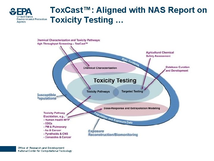 Tox. Cast™: Aligned with NAS Report on Toxicity Testing … Office of Research and