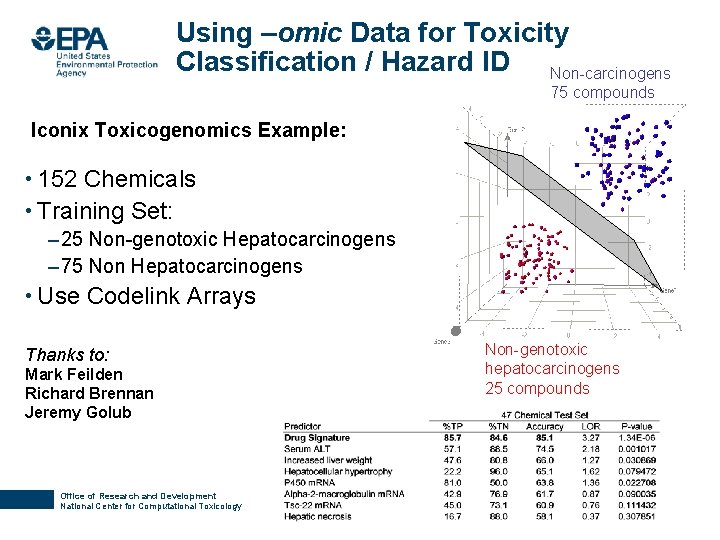 Using –omic Data for Toxicity Classification / Hazard ID Non-carcinogens 75 compounds Iconix Toxicogenomics