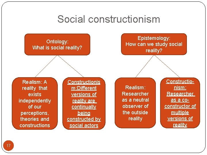 Social constructionism Ontology: What is social reality? Realism: A reality that exists independently of