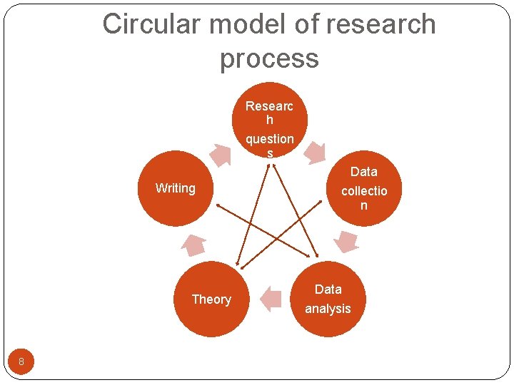 Circular model of research process Researc h question s Data Writing Theory 8 collectio