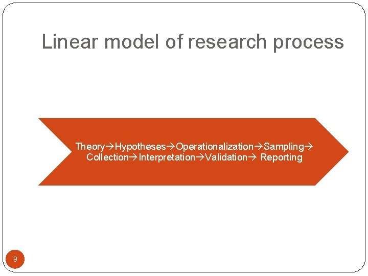 Linear model of research process Theory Hypotheses Operationalization Sampling Collection Interpretation Validation Reporting 9