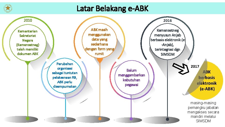 Latar Belakang e-ABK 2010 2016 ABK masih menggunakan data yang sederhana dengan form yang