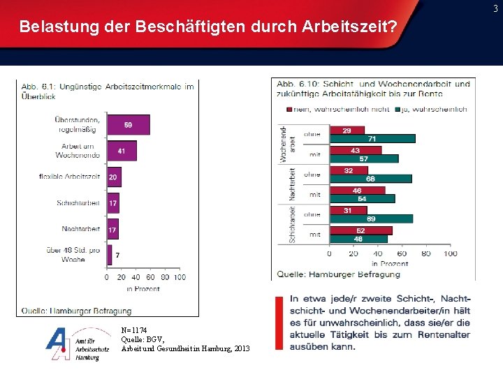 3 Belastung der Beschäftigten durch Arbeitszeit? N=1174 Quelle: BGV, Arbeit und Gesundheit in Hamburg,