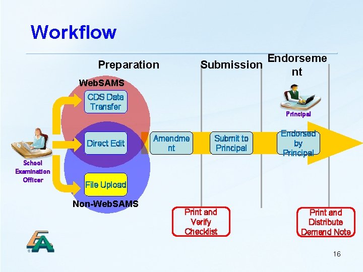 Workflow Endorseme Submission nt Preparation Web. SAMS CDS Data Transfer Direct Edit School Examination