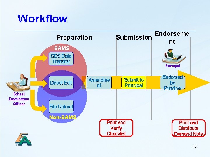 Workflow Endorseme Submission nt Preparation SAMS CDS Data Transfer Direct Edit School Examination Officer
