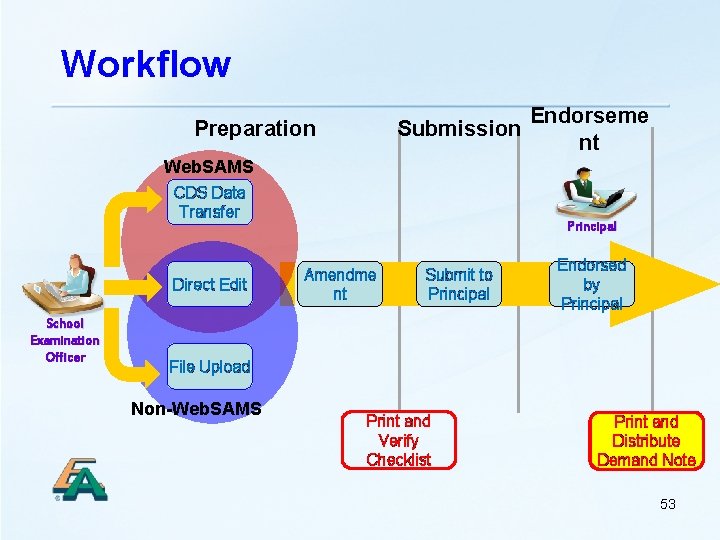 Workflow Endorseme Submission nt Preparation Web. SAMS CDS Data Transfer Direct Edit School Examination