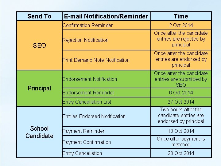 Send To E-mail Notification/Reminder Confirmation Reminder SEO Principal 2 Oct 2014 Rejection Notification Once