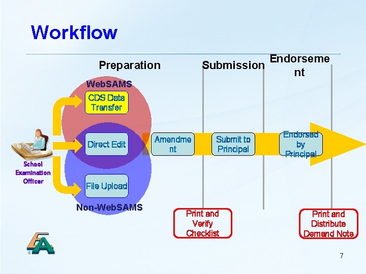 Workflow Endorseme Submission nt Preparation Web. SAMS CDS Data Transfer Direct Edit School Examination