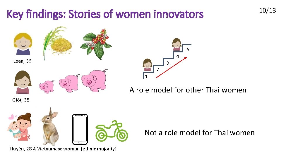 Key findings: Stories of women innovators 5 4 Loan, 36 3 2 1 A