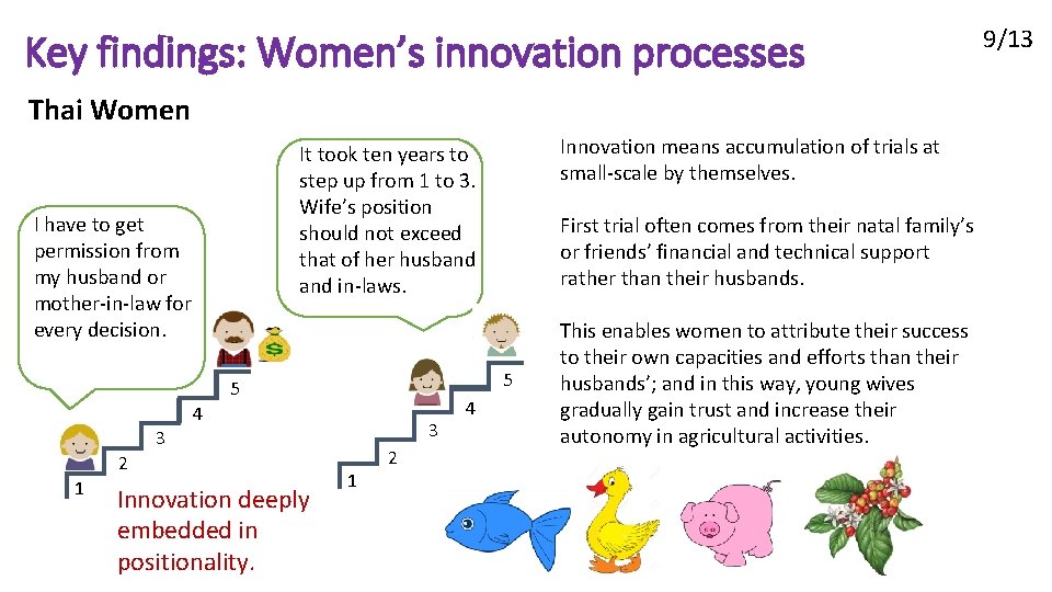 Key findings: Women’s innovation processes Thai Women I have to get permission from my