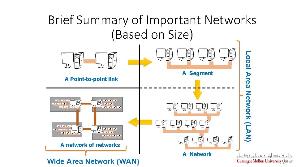 Brief Summary of Important Networks (Based on Size) A network of networks Wide Area