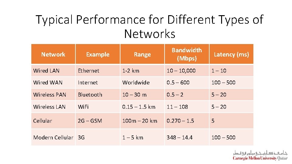 Typical Performance for Different Types of Networks Network Example Range Bandwidth (Mbps) Latency (ms)