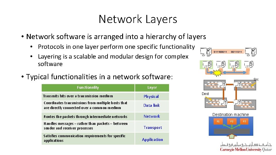 Network Layers • Network software is arranged into a hierarchy of layers • Protocols