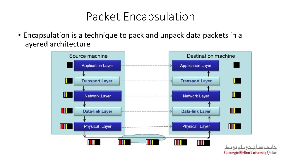 Packet Encapsulation • Encapsulation is a technique to pack and unpack data packets in